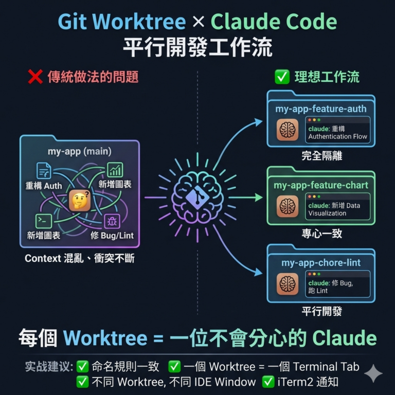 用 Git Worktree 打造 Claude Code 的平行開發工作流 – Softaverse